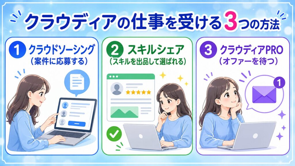 クラウディアの仕事を受ける3つの方法|クラウドソーシング・スキルシェア・クラウディアPRO