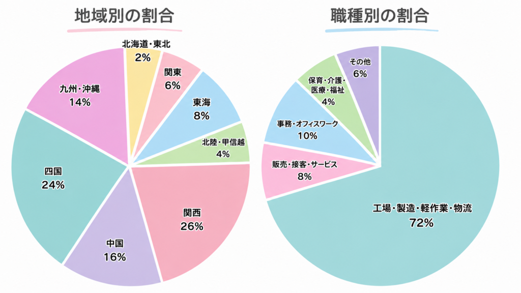 ワークスタッフナビの求人割合 地域別は関西26%・四国24%・関東6% 職種別は工場・製造・軽作業・物流72%・事務10%