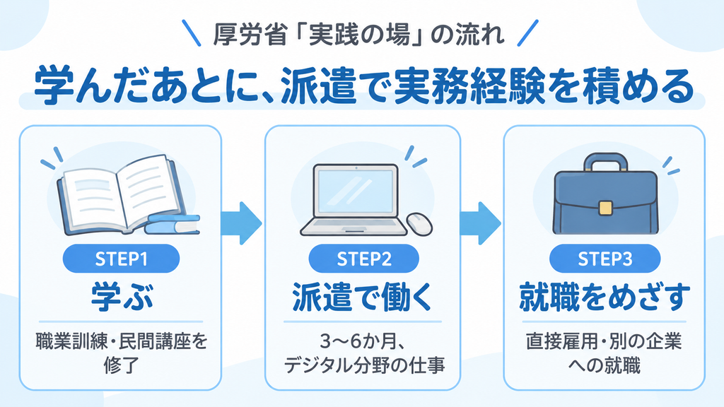 厚労省「実践の場」の流れ　学んだあとに、派遣で実務経験を積める